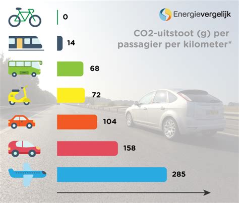 Infographic: Vergelijking CO2-uitstoot en geluid tussen elektrische en benzine-aangedreven machines