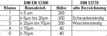 Diagram: Schrobvastheid en DIN EN 13300 klasse