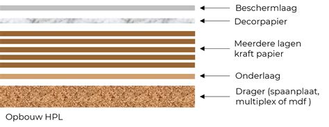 Illustratie van de opbouw van Trespa HPL platen en Rockpanel.