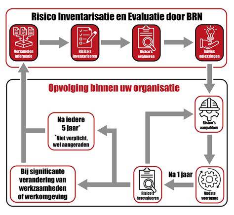 Infographic: overzicht van het asbestproces van inventarisatie tot eindcontrole