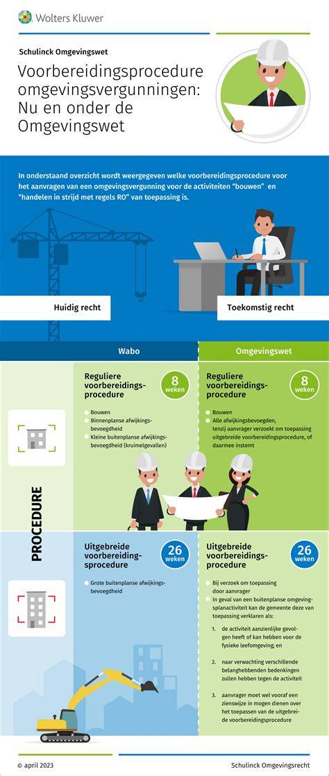 Infographic: Stappen Omgevingsvergunning