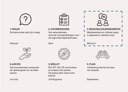 Processtappen tegelplaatsing