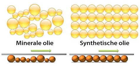 Schema dat de ophoping van olie en vet in een afvoerbuis visualiseert