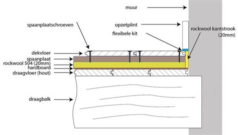 Schema van de opbouw van een multiplank vloer met toplaag van massief hout en onderlaag van multiplex.