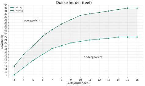 Grafiek: ideale waterdruk en onderhoudsintervallen