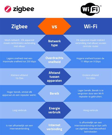 Vergelijking van communicatieprotocollen: WiFi vs Zigbee