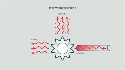 Diagram dat de drie vormen van warmteoverdracht toont: geleiding, convectie en straling.