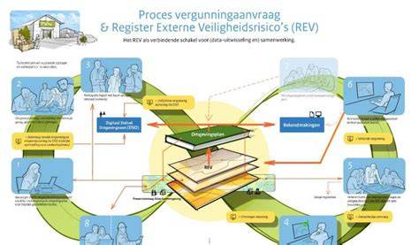 Proces van vergunningverlening en toetsing door erfgoedinstantie