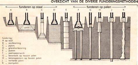 Overzicht fundering en montagemethoden