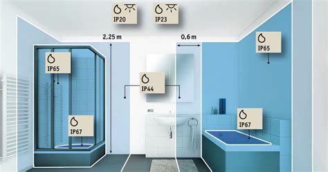 Infographic: Overzicht van IP-classificaties (IP44 en IP65) en zones in badkamers
