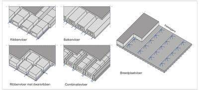 Afbeelding: verschillende prefab betonvloeren systemen uit de mid-20e eeuw
