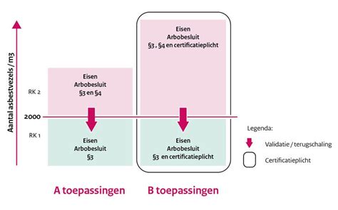Schema: risicoklassen en bijbehorende regels