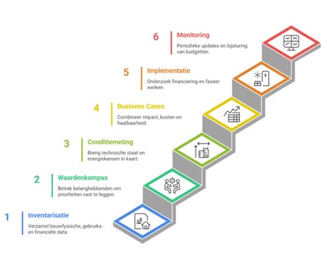 Flowchart: inventarisatie tot eindmeting