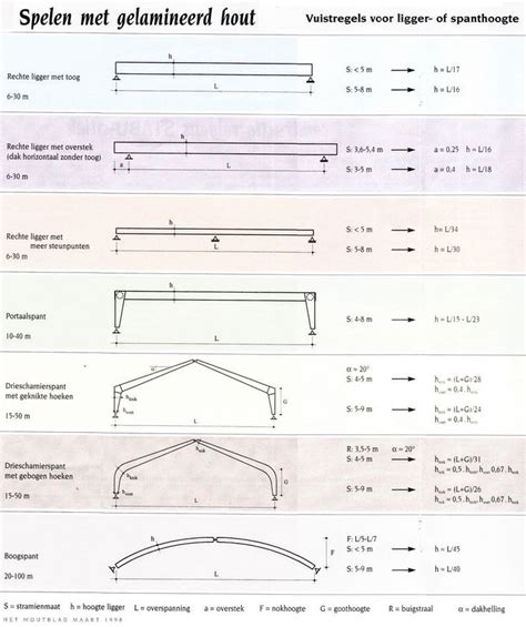 Diagram: dakgoottypes en lengte-overspanningen