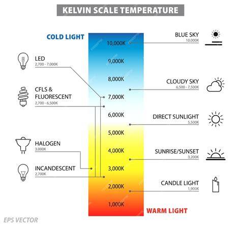 Diagram: Kelvin-schaal en lichtkleuren