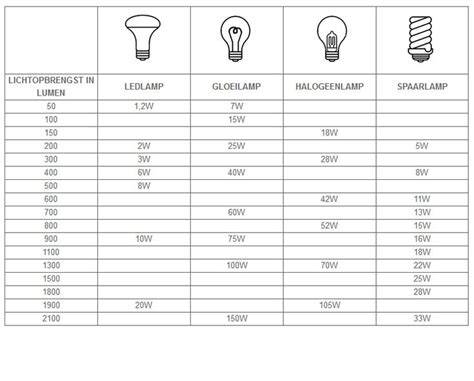 Vergelijking: LED vs. gloeilamp buitenlamp