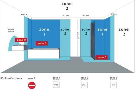 Schema: Zone-indeling badkamer en aanbevolen IP-waardes