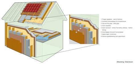 Open structuur renovlies met dampopen eigenschap