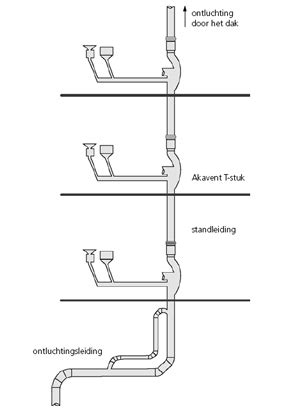 Diagram: Standleiding, afvoer en afschot