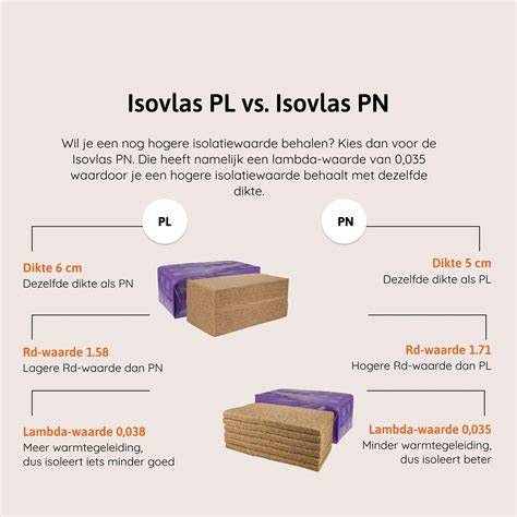 Diagram: vergelijking lambdavormen- Isovlas vs. traditionele isolatie