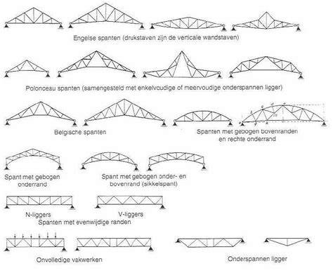 Diagram: Verschillende spanttypes (kapspant, vakwerkspant, getoogd spant)