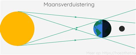 Figuur: getijwerking door maan en zon