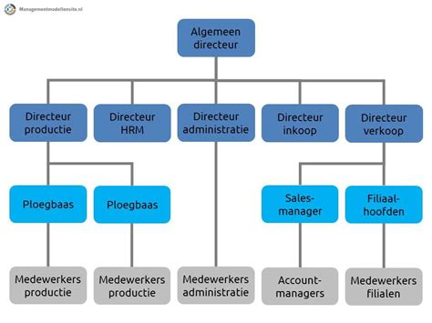 Schema dat de structuur van een archieftoegang weergeeft met de vier hoofdonderdelen