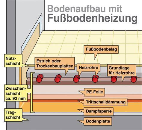 Infografik: Typen der Fußbodenheizung und Kostenüberblick