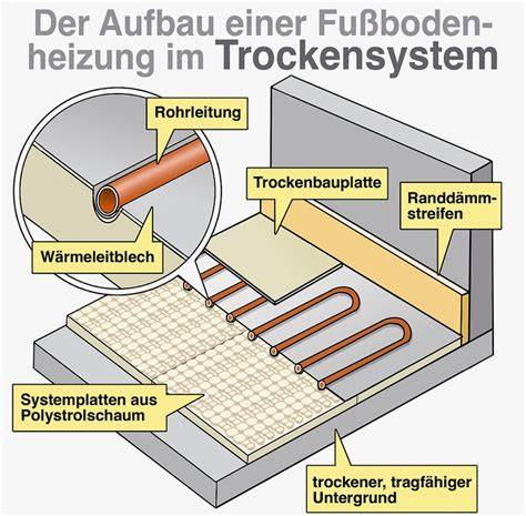 Schema: Aufbauarten von Fußbodenheizungen (Nass, Trocken, Dünnschicht, Fräsen)