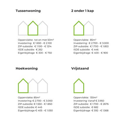 Infographic: Besparingen per woningtype en Rd-waarde