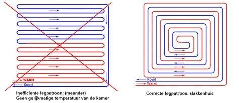 Illustratie van een slakkenhuis legpatroon voor vloerverwarming.