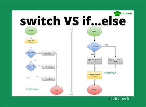 Infographics: Switch vs. If-else comparison