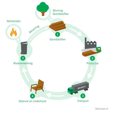 infographic die de milieubelasting van verschillende isolatiematerialen vergelijkt