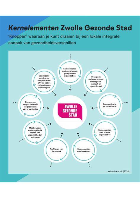 Infographic: Kernelementen van een renovatieproject (financiering, vergunningen, ontwerp, uitvoering, oplevering)