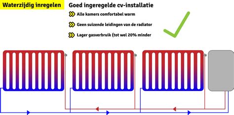 Diagram van verschillende methoden voor waterzijdig inregelen van verwarmingssystemen