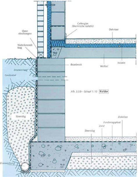 Diagram: Opbouw perimeter-isolatie rond kelder