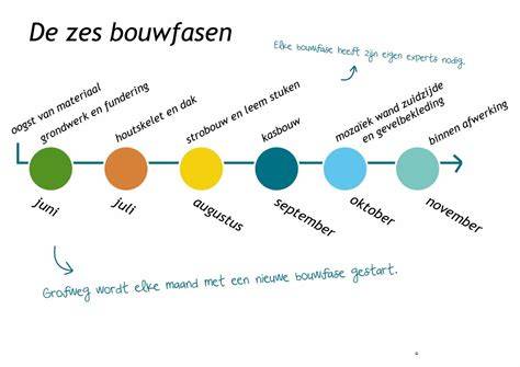 Infographic: overzicht bouwfasen van dak tot veranda