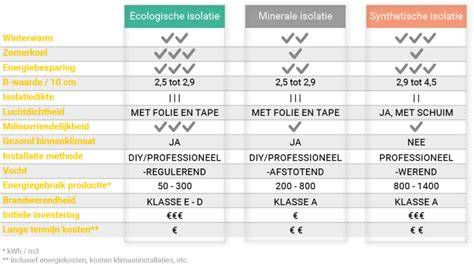 Diagram: verschillende uitvoeringsvormen van isolatiemateriaal