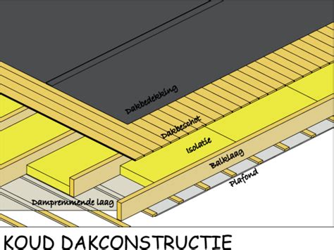 Infographic: Dampremmingsopbouw bij warm en koud plat dak