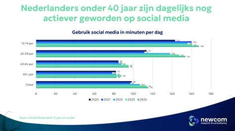 Grafiek die de effectiviteit van reclame op verschillende platforms vergelijkt.
