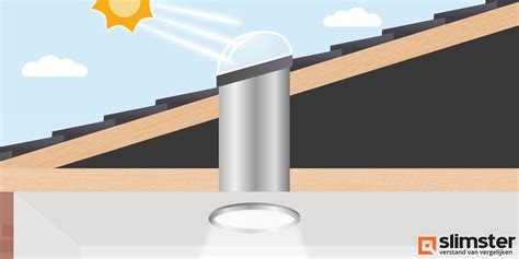 Infographic: Werkingsprincipe van een daglichtbuis op een rieten dak
