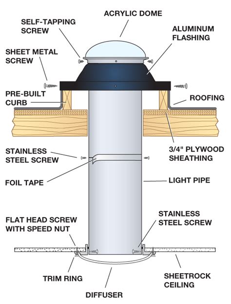 Diagram: Solatube dakdoorvoer opties