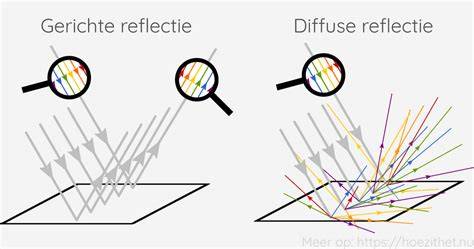 Diagram: Glas- en lichtreflectie met glitterverf