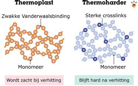 Schema: Veelvoorkomende thermoplasten en hun toepassingen