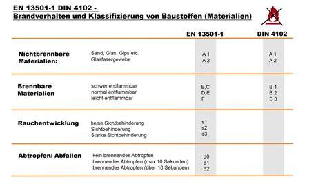 Brandveiligheidsklasse diagram DIN EN 13501 en DIN 4102 uitleg