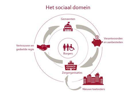 Diagram van integrale samenwerking tussen corporaties, gemeente en maatschappelijke organisaties