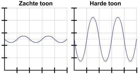 Diagram met harde en zachte maatregelen en besparingen