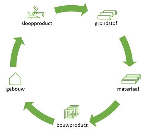 Infographic: Circulaire bouwketen en materiaalpaspoort