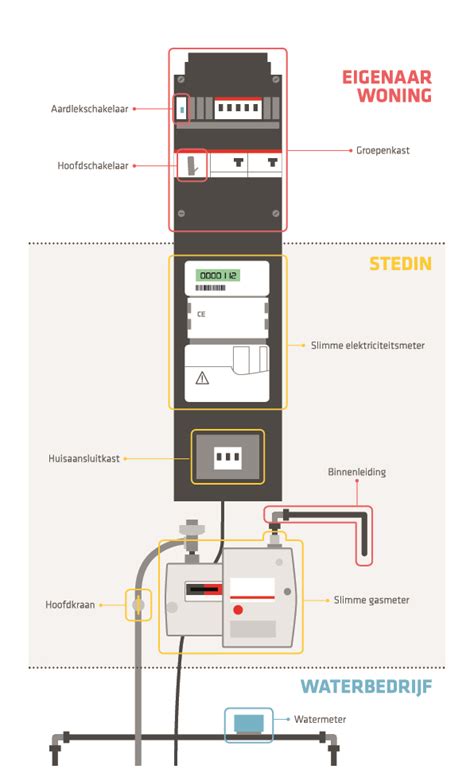 Infographic: Stappenplan doorvoerketen (buitenwand naar meterkast) inclusief gas- en waterdichte koppelingen