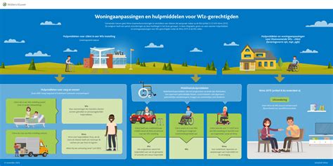 Infographic die de verschillende subsidiemogelijkheden en leningen voor woningaanpassingen visualiseert.